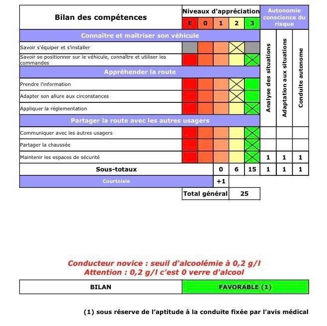 Exemple d'un bilan de compétences à l'épreuve circulation du permis moto VIALEARN Moto.