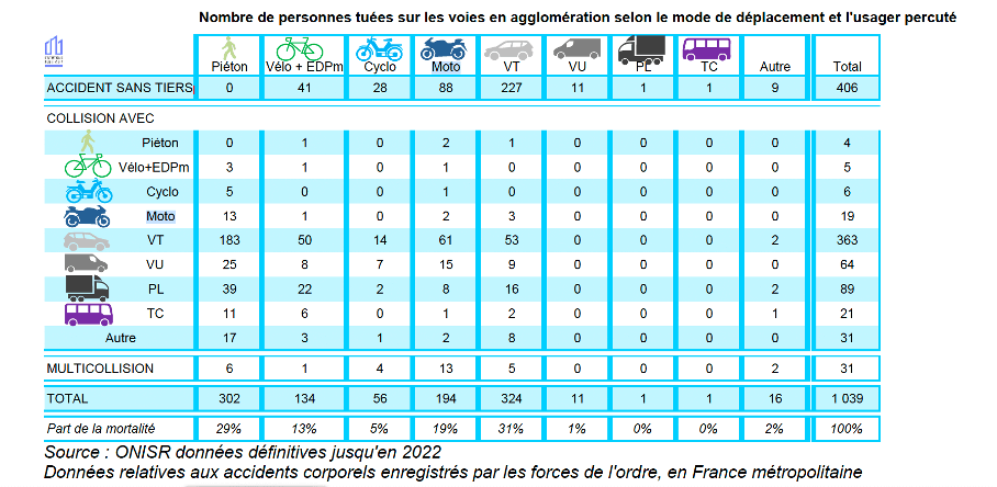 motards tués en agglomération 22