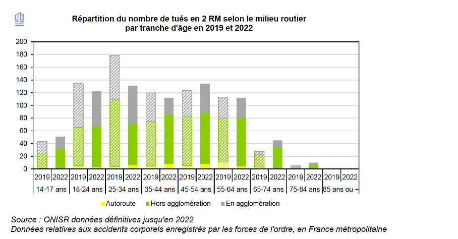 Tués motards selon l'âge et le milieur routier